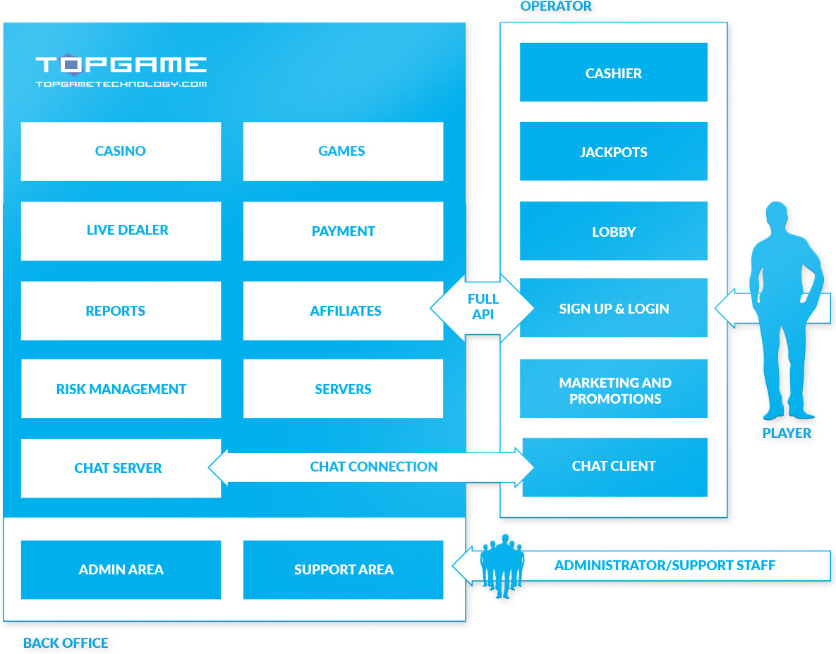 TopGame API Casino Solution TopGame API Casino Solution