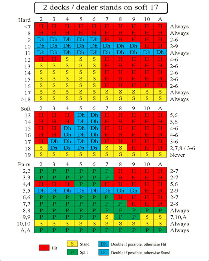 BlackJack Basic Strategy