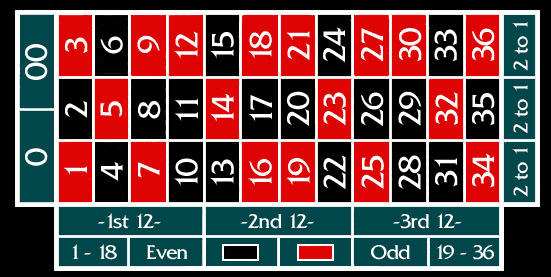 Roulette Table Layout